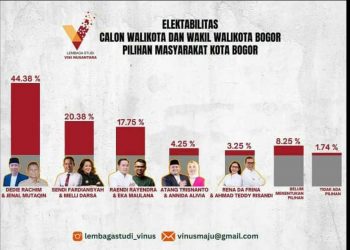 LS Vinus Rilis Hasil Survey Pilwalkot Bogor, Aktivis Rumah 98 Ragukan Hal Ini