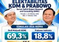 Dua Tahun Memimpin, Elektabilitas Presiden Prabowo Terus Merosot Tinggal 9.8 Persen