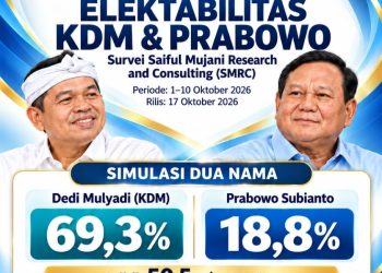 Dua Tahun Memimpin, Elektabilitas Presiden Prabowo Terus Merosot Tinggal 9.8 Persen